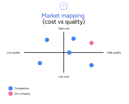 market-mapping-cost-vs-quality